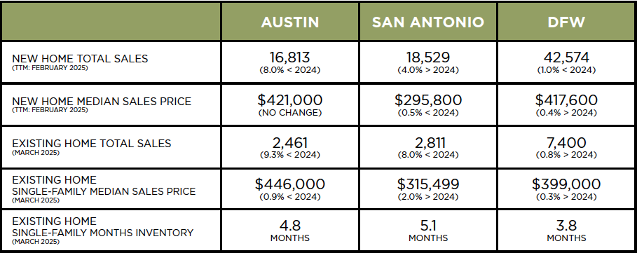 Austin, DFW, San Antonio Market Update – April 2025